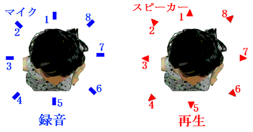 サラウンドの録音と再生の基本図