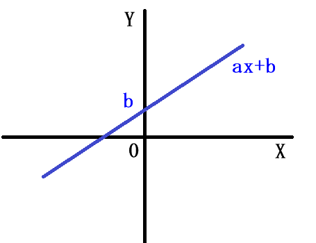 直線ax+bをX-Y座標で表した圖