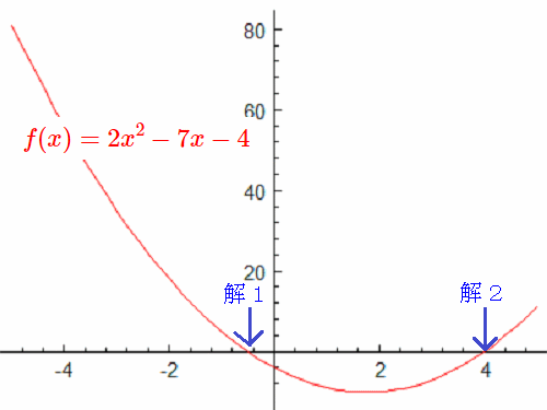 2x^2-7x+4のグラフ