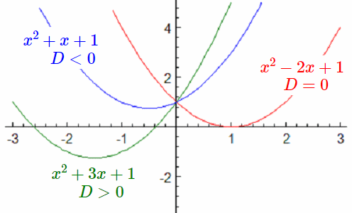 ２次方程式の解の判別式の違いによる関数のグラフ化の例
