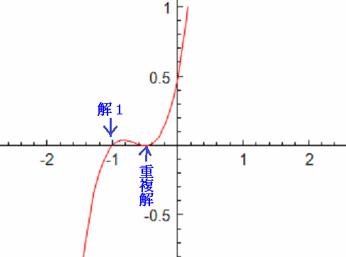 関数f(x)=2x^3+4x^2+5/2x+1/2 のグラフ