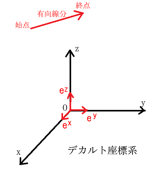 ベクトルとデカルト座標の説明図