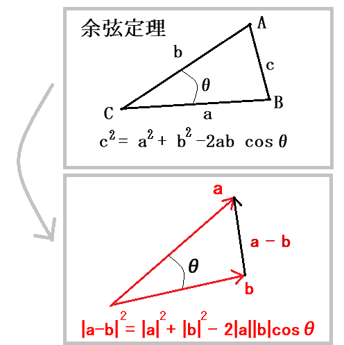 ベクトルに三角形の余弦定理を適用した図