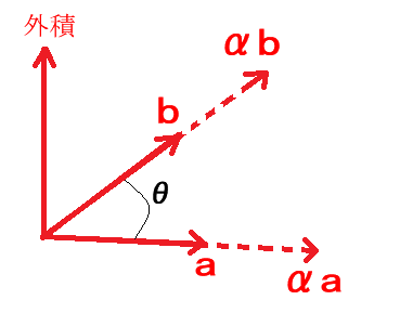 外積の計算法則の説明図１
