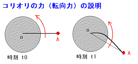 台風の渦巻きの原因になるコリオリの力を説明する図