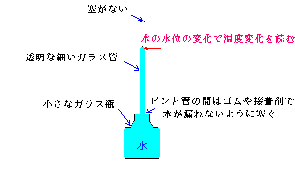 水を使った温度計の説明図