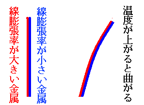 バイメタルの説明図