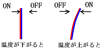 バイメタルを使ったスイッチの説明図