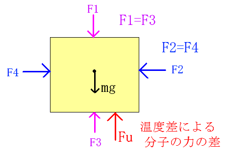 常に上昇気流が生じる理由の説明図