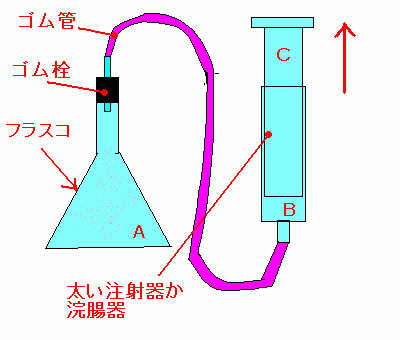 フラスコの中に霧を作る実験装置の概要図