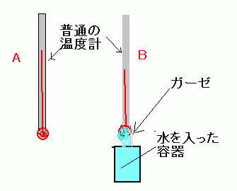 温度計を利用した湿度計の説明図