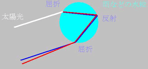 霧の水滴に当たった太陽光が反射と屈折して分光する説明図