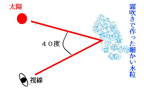 霧吹きで作る虹が見える角度の説明図