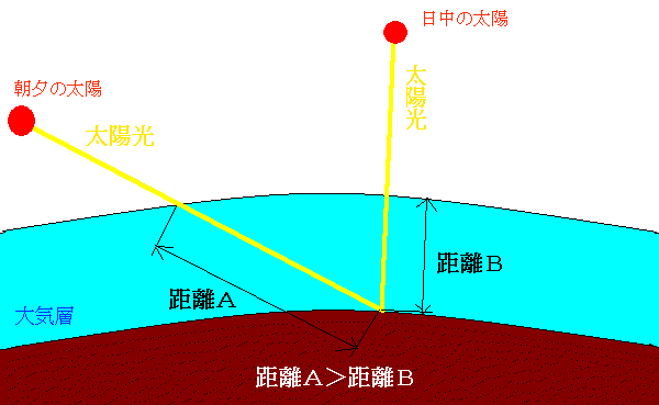 日中の空が青く見える理由の説明図