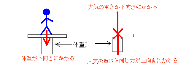 気圧計の原理 体重計では気圧が測れない理由の説明図