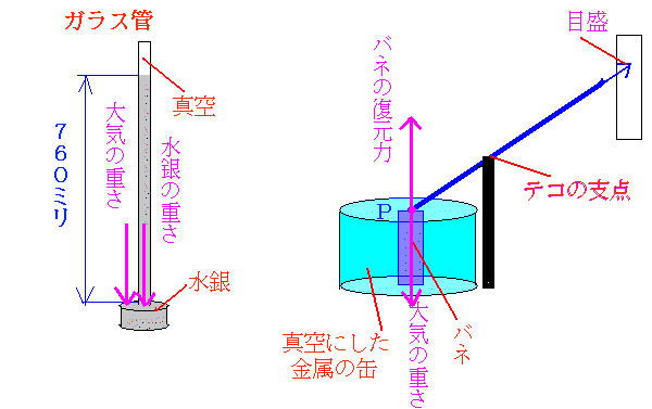 水銀柱気圧計とアネロイド気圧計の説明図