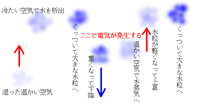 背の高い雲の中で氷粒や雨粒が上昇下降を繰り返すメカニズムの説明図