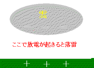 雲と大地の帯電を説明する図