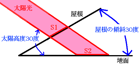 屋根から垂れるつららと太陽高度の関係を示した図