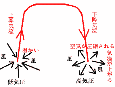 低気圧から吹き上げた大気が下降して高気圧になると空気が圧縮されて暑くなる説明図