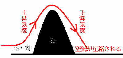 フェーン現象で暑くなる説明図