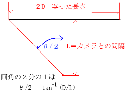 カメラの写る範囲（画角）を求める方法の図