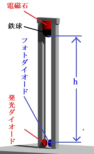 物が落ちる時間から重力加速度を求めるイメージ図