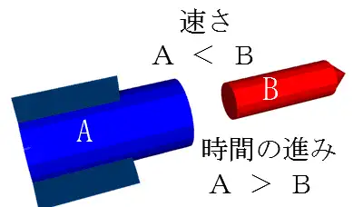 ロケットによる光の速度の説明図