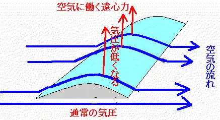 飛行機が流線曲率定義によって浮く説明図