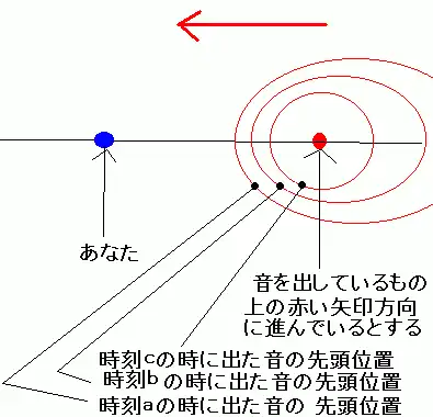 ドップラー効果が起きる理由の説明図