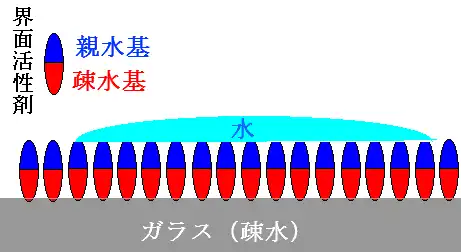 界面活性剤が鏡を曇らなくさせるイメージ図