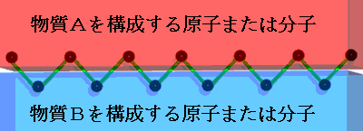 摩擦が生じる理由の説明図