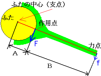 梃子を利用した蓋を開ける器具の説明図