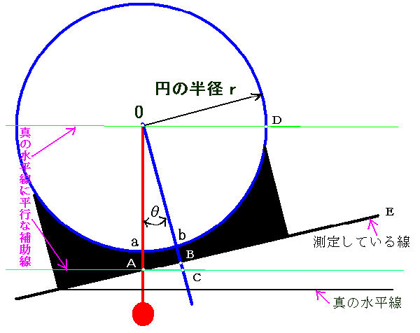 錘を使った水準器の説明図