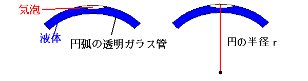 ガラス管を使った水準器の原理説明図