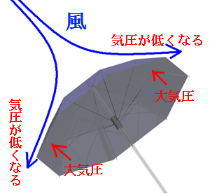 強風によって傘が裏返しになる説明図