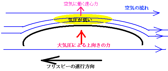 フリスビーが飛ぶ理由の説明図