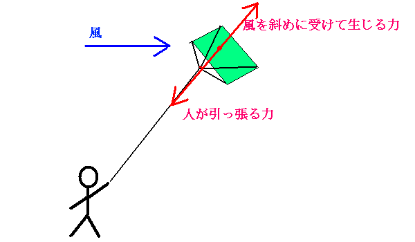 凧が空に上がる仕組みの図