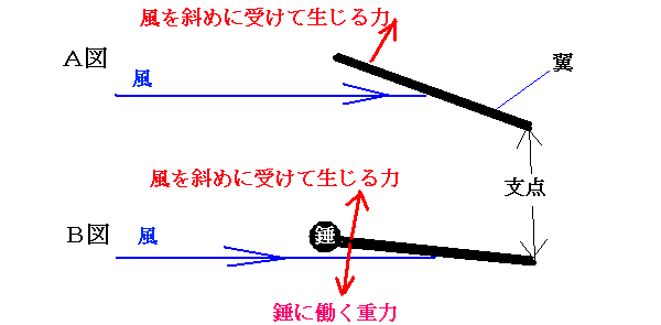 紙飛行機が飛ぶ原理を説明する図