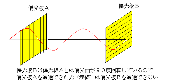 偏光板２枚を対向させて一方を９０度回転させた図