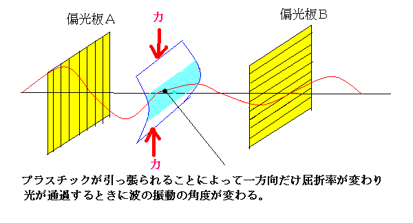 一方を９０度回転させて対向させた２枚の偏光板の間に透明なプラスチック板を入れた図