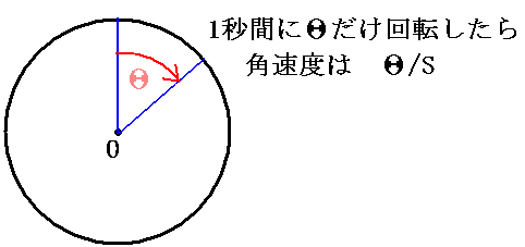 角速度の説明図