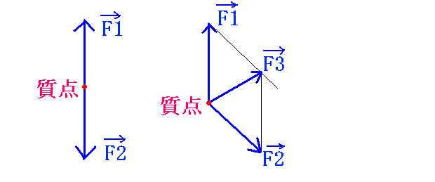 力の合成の説明図