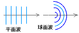 平面波と球面波の説明図