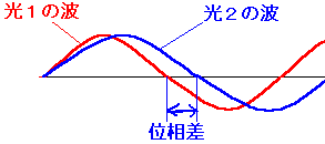 波の位相の説明図