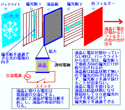 液晶ディスプレイの構成図