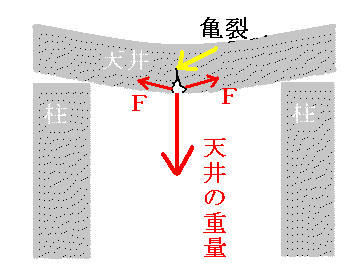 石造りの建物は天井が弱い