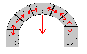 石造りの建造物がアーチ構造にする理由