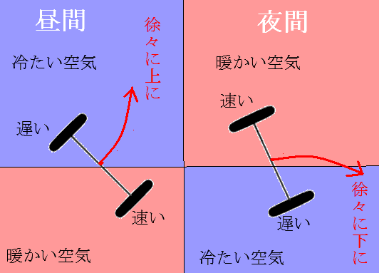 音が大気の温度の違う層で屈折する説明図