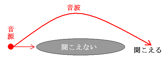 音源から遠い所で聞こえても近くでは聞こえない説明図